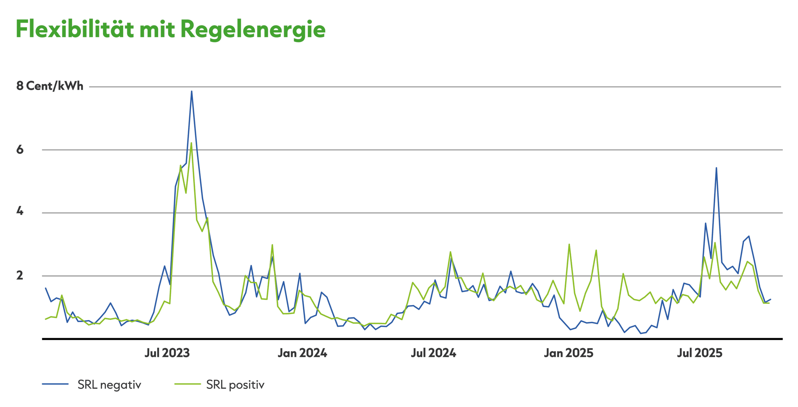 Grafik Regelenergie