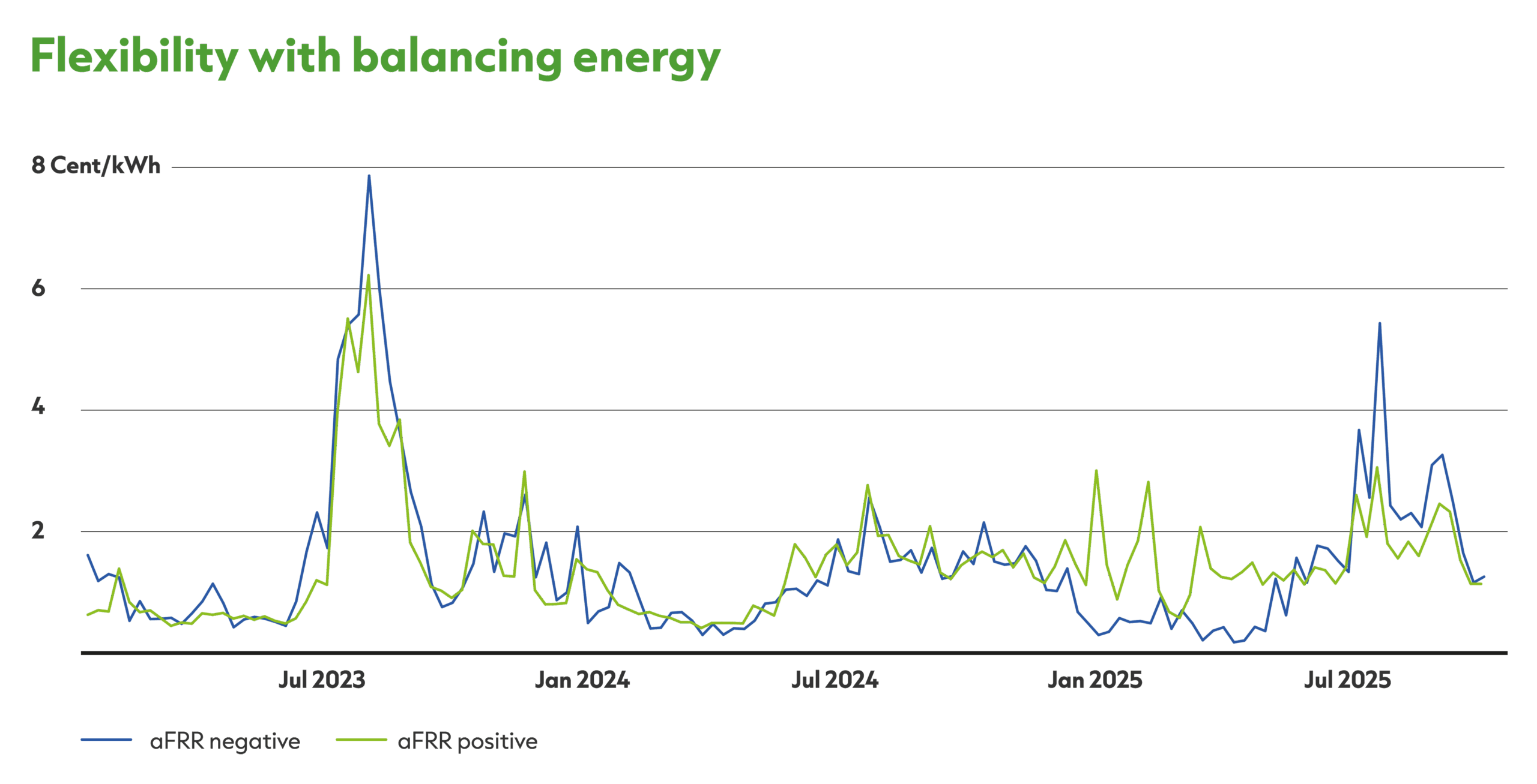 Graph Balancing Energy