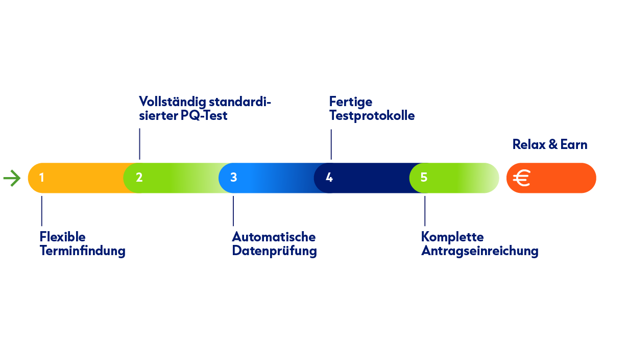 Visualisierung e2m-Präqualifizierungs-Workflow