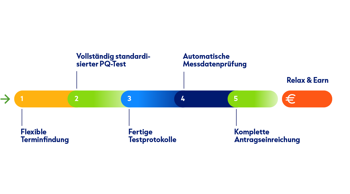 Visualization e2m prequalification workflow