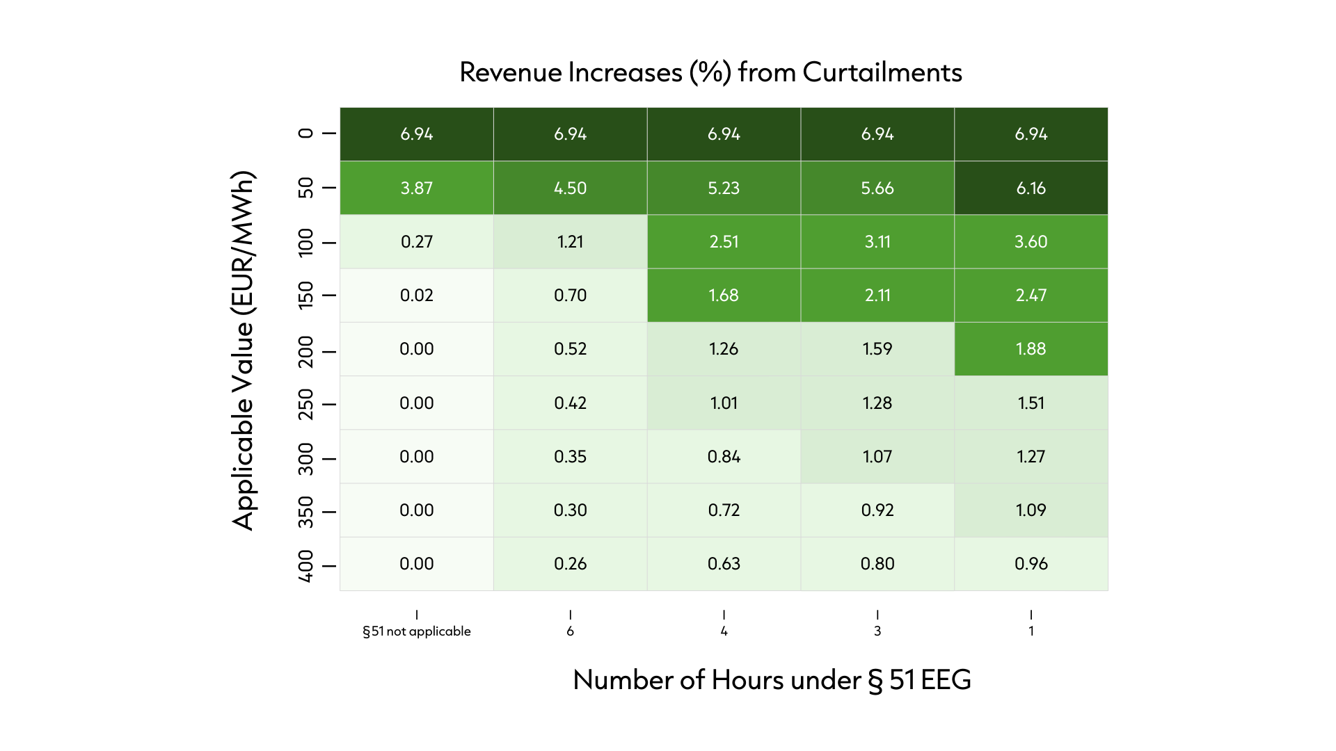 Graphic More revenue despite negative prices for PV system with 2.1 MW