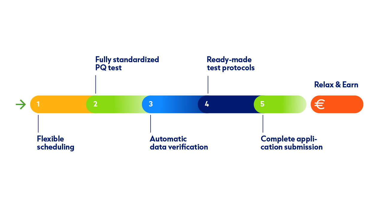 Visualization e2m prequalification workflow